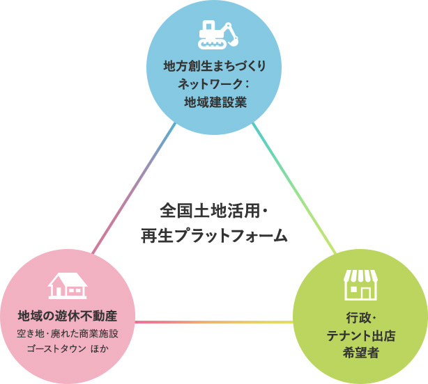 全国土地活用・再生プラットフォーム